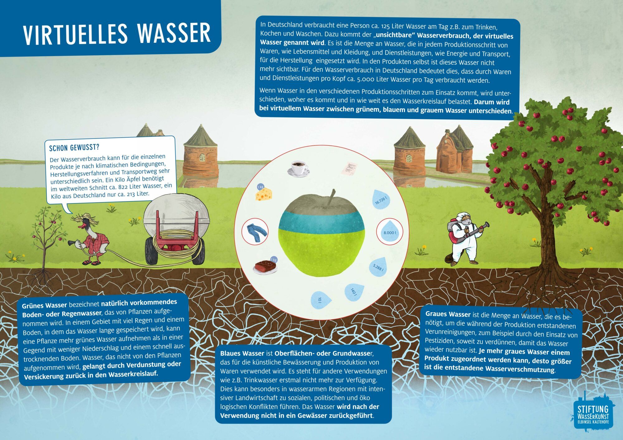 Grafische Darstellung zum Thema Virtuelles Wasser